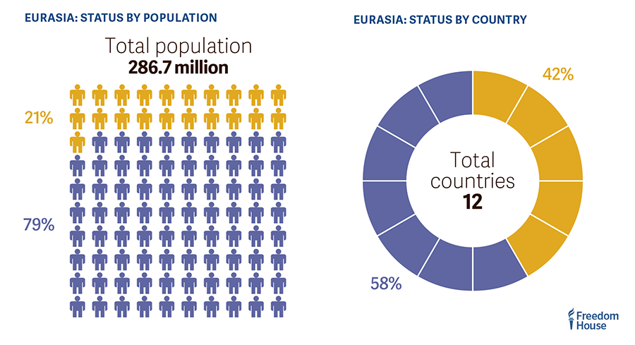 Таблица Евразийского континента, показывающая отношение свободного населения и стран к несвободному