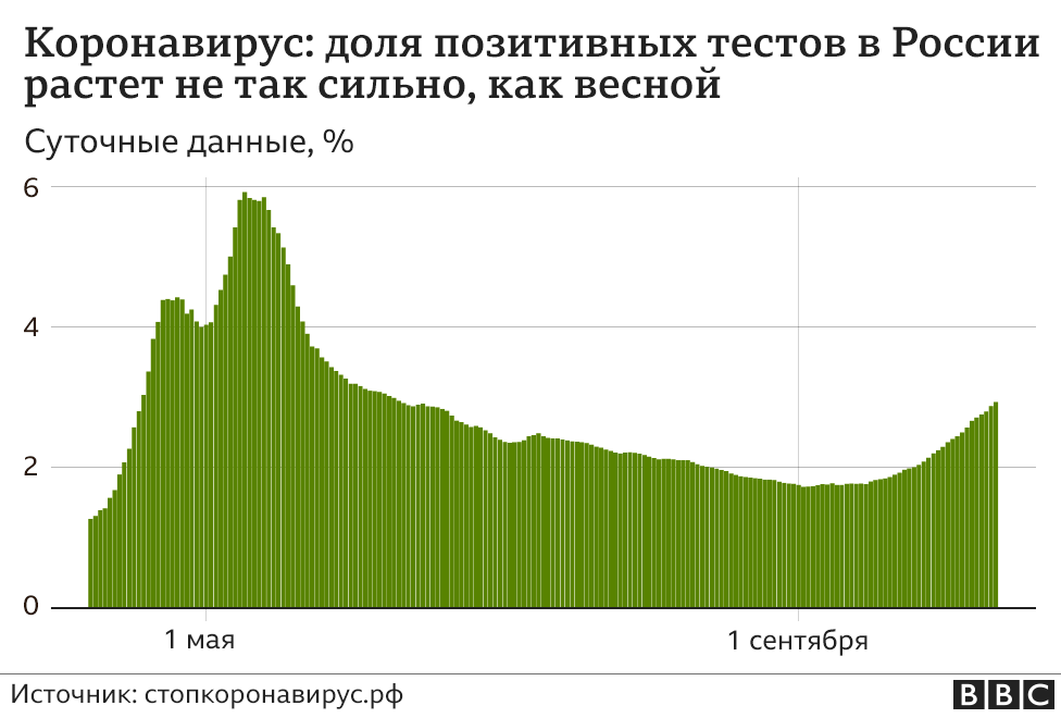 Доля положительных тестов на коронавирус в России