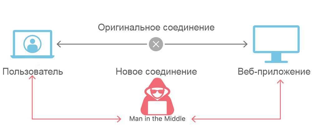 Иллюстрация атаки man-in-the-middle