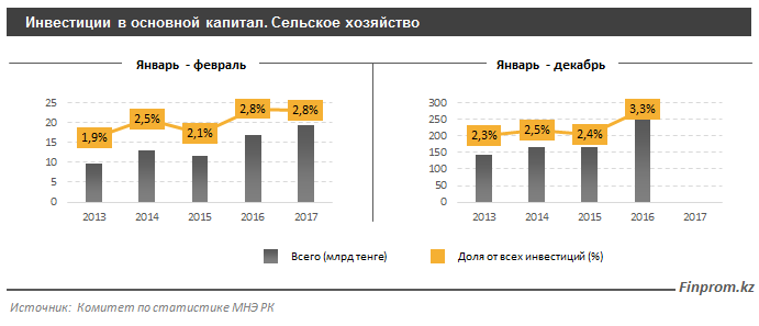 Инвестиции в основной капитал