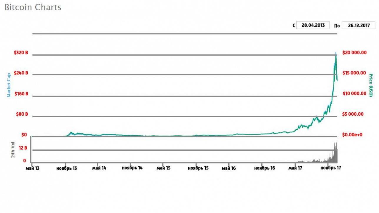 Стоимость биткоина к 25 декабря 2017 года