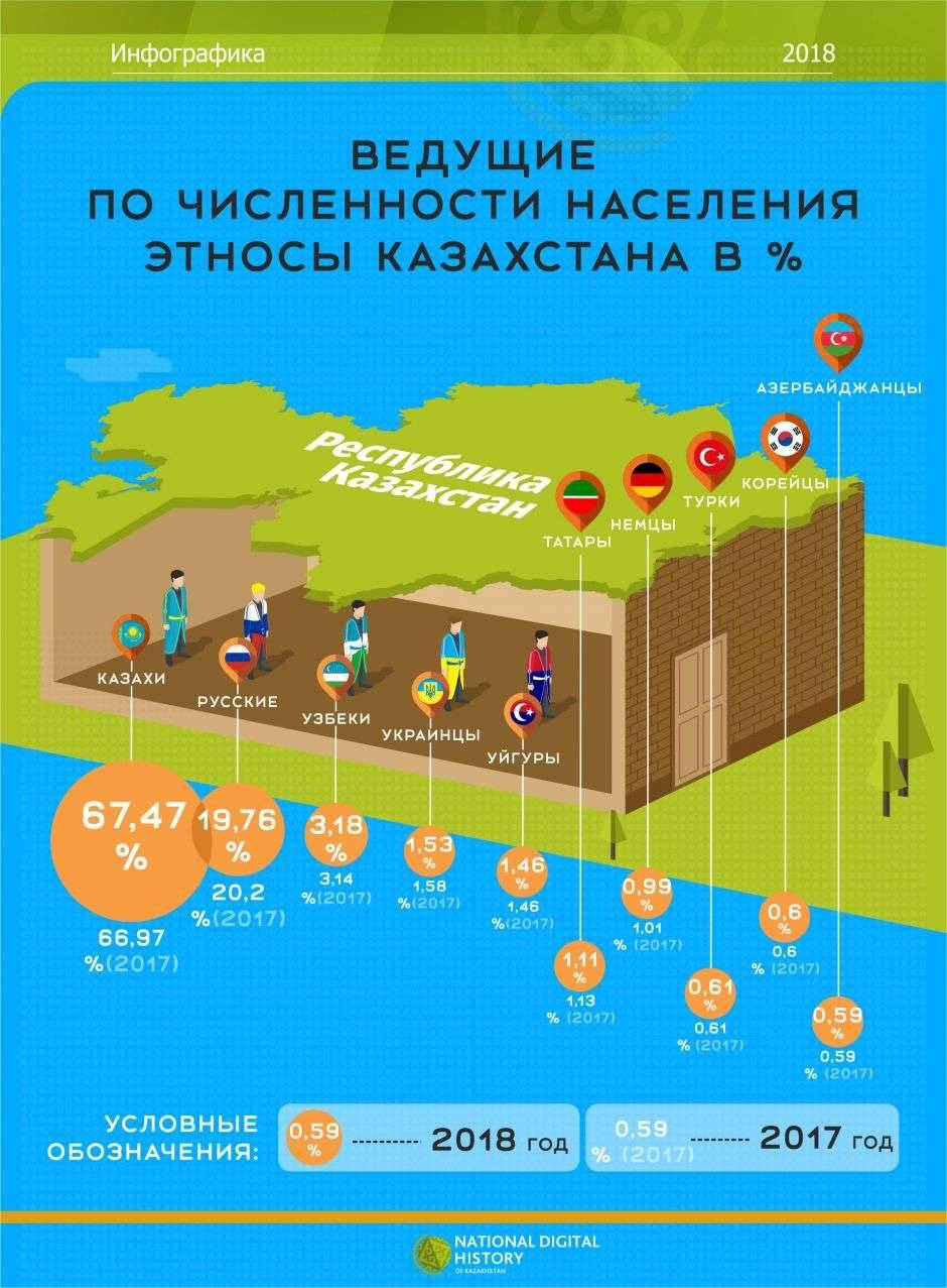 Ведущие по численности этносы Казахстана в процентном соотношении. В совокупности представители 10 наиболее многочисленных народов составляют около 97% населения Казахстана