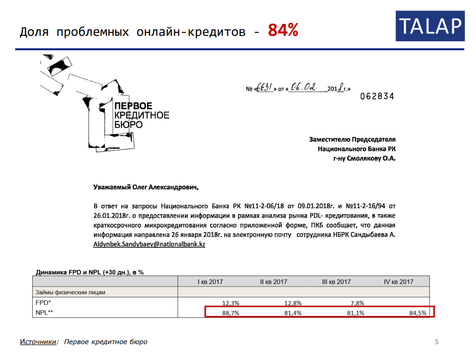 Доля проблемных онлайн-кредитов