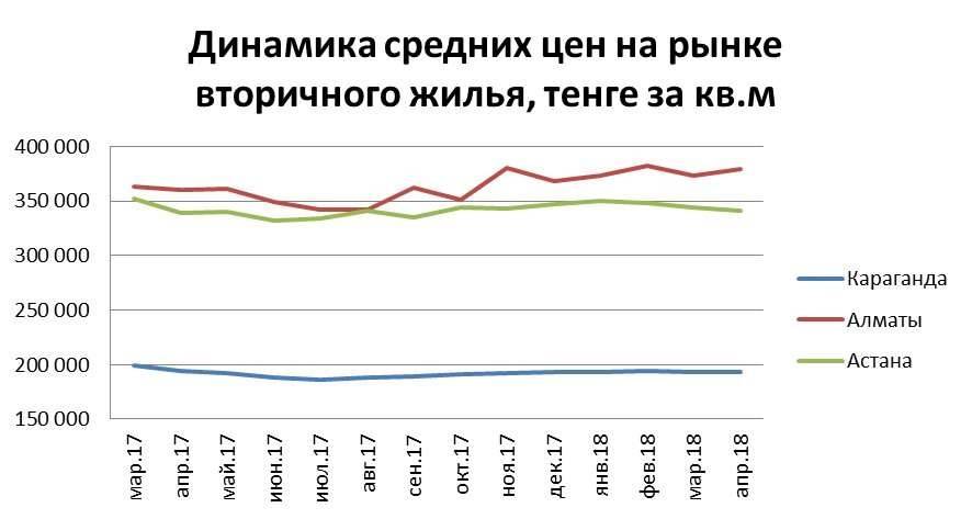 Динамика средних цен на рынке вторичного жилья