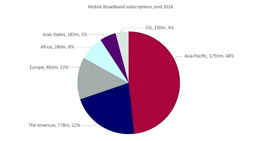 Число подписок на мобильный широкополосный интернет. Прогноз на конец 2016 г.