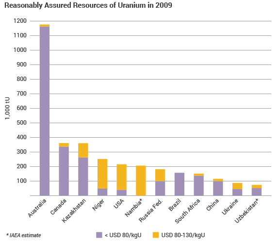Запасы урана в мире