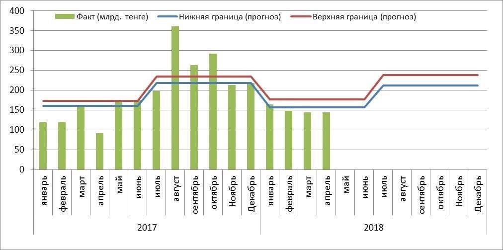 прогнозируемый и фактический спрос на валюту в млрд тенге в 2017 - 2018 годах