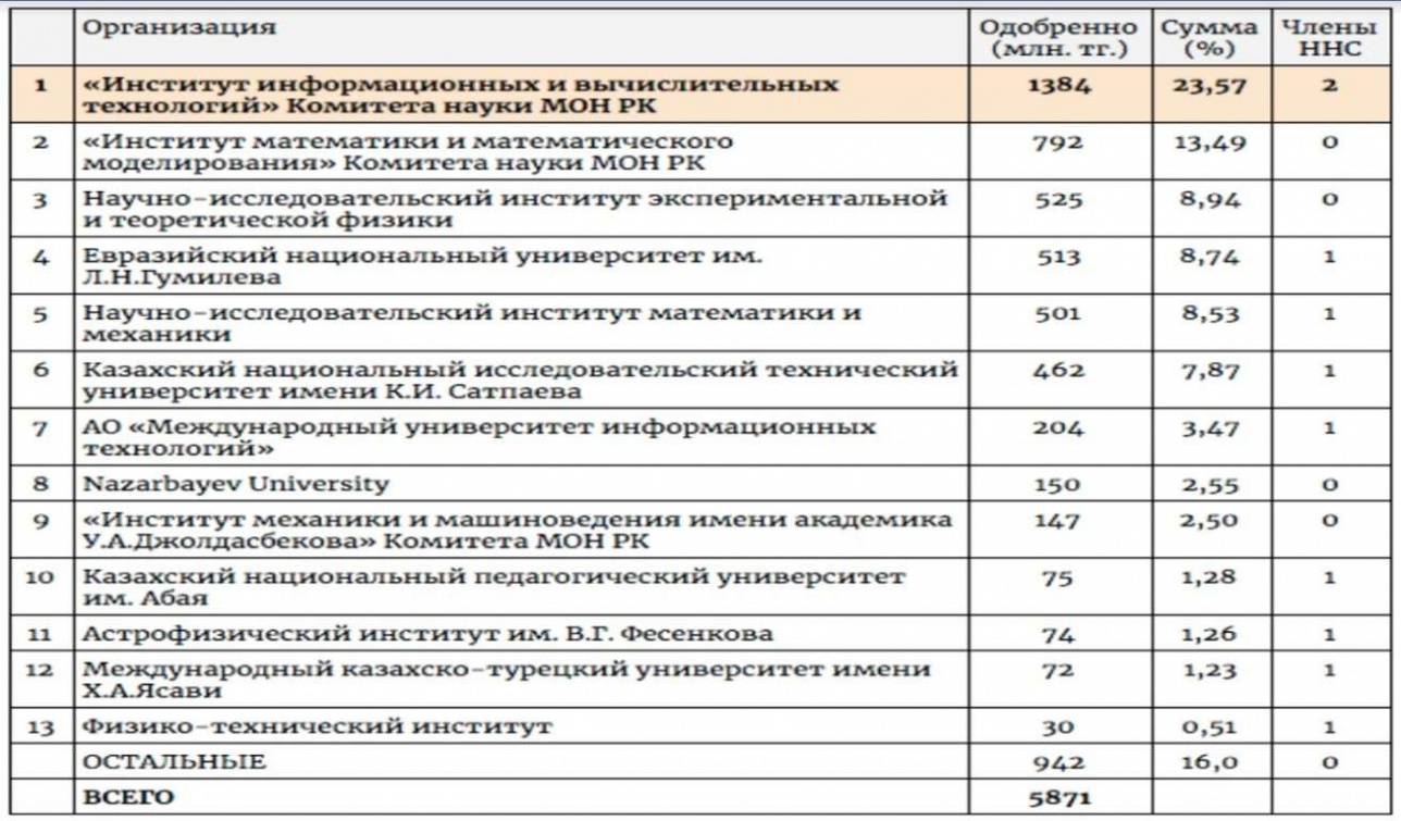 Рисунок 4. Распределение средств (5,871 млрд тенге) по направлению "Информационные, телекоммуникационные и космические технологии, научные исследования в области естественных наук": почти четверть всей суммы – 23,57%, или 1,384 млрд тенге, досталось Институту информационных и вычислительных технологий, которым руководит Максат Калимолдаев, председатель национального научного совета, который и распределяет эти деньги.