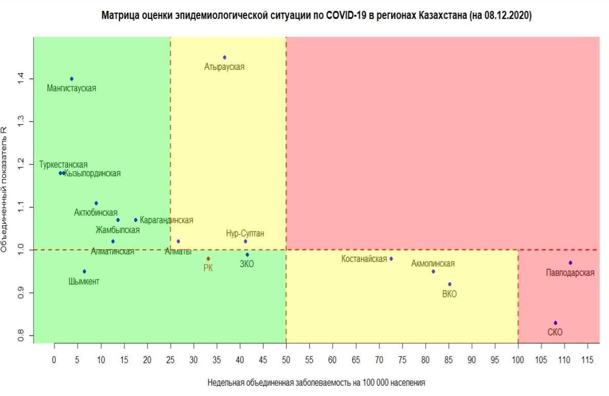 Матрица оценки эпидемиологической ситуации на 8 декабря