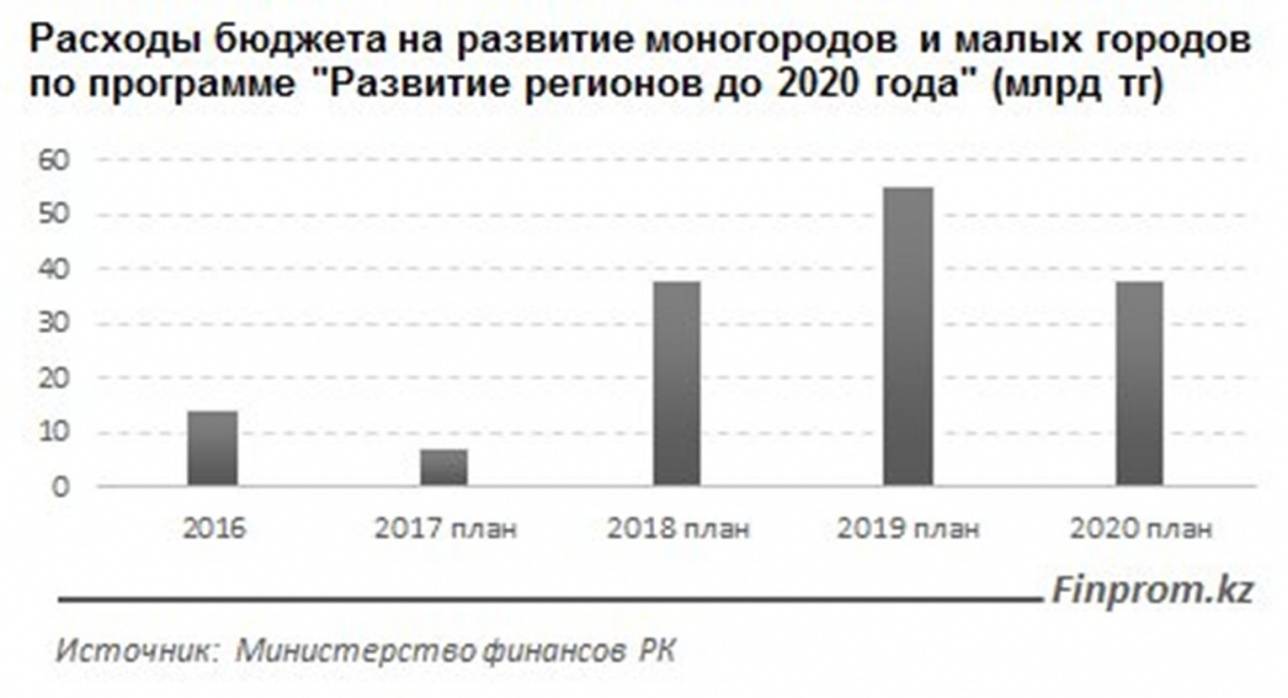 График выделения средств на развитие моногородов