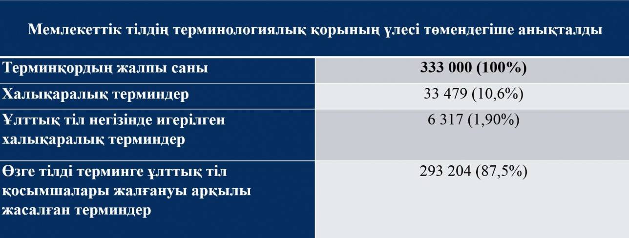 Қазірге дейін қабылданған терминдер саны 3330-370 мың арасында