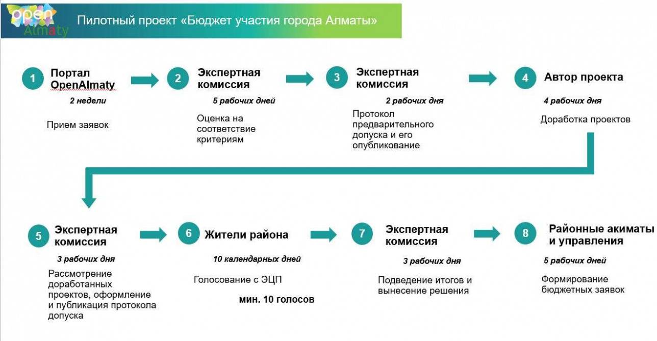 Как будет работать "Бюджет участия"