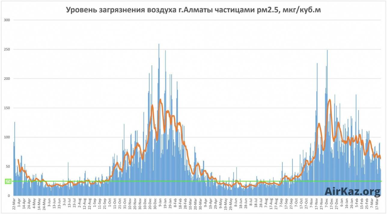 Диаграмма. Замеры содержания частиц РМ 2.5 в воздухе Алматы с 22 марта 2017 по 22 марта 2019 года. Зелёная линия – норма ВОЗ, синяя – среднесуточное значение, оранжевая – среднее значение за неделю. На графике прекрасно видно, что уровень загрязнения резко повышается с началом отопительного сезона в октябре.