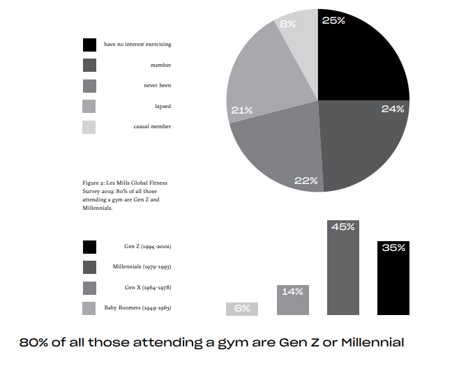 Скриншот из исследования Les Mills Global Consumer Fitness Survey 2019 Key Insights