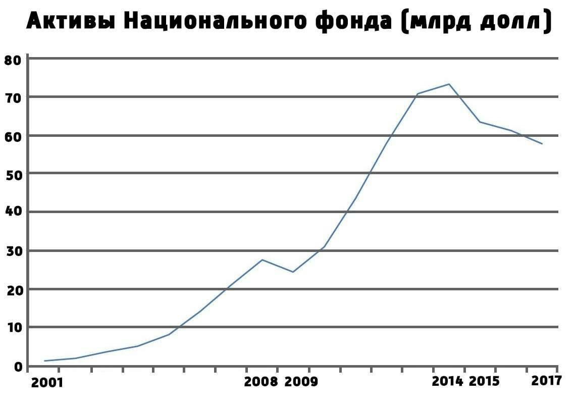 Изменение объёма Национального фонда с 2001 по 2017 год. В отмеченные годы тренд на накопление средств сменялся, в том числе из-за значительных изъятий