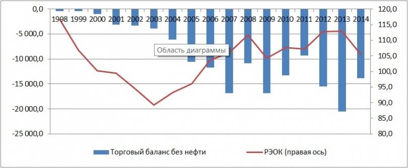 Динамика чистого импорта и РЭОК в Казахстане