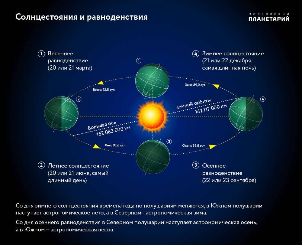 В день весеннего равноденствия начинается астрономическая весна