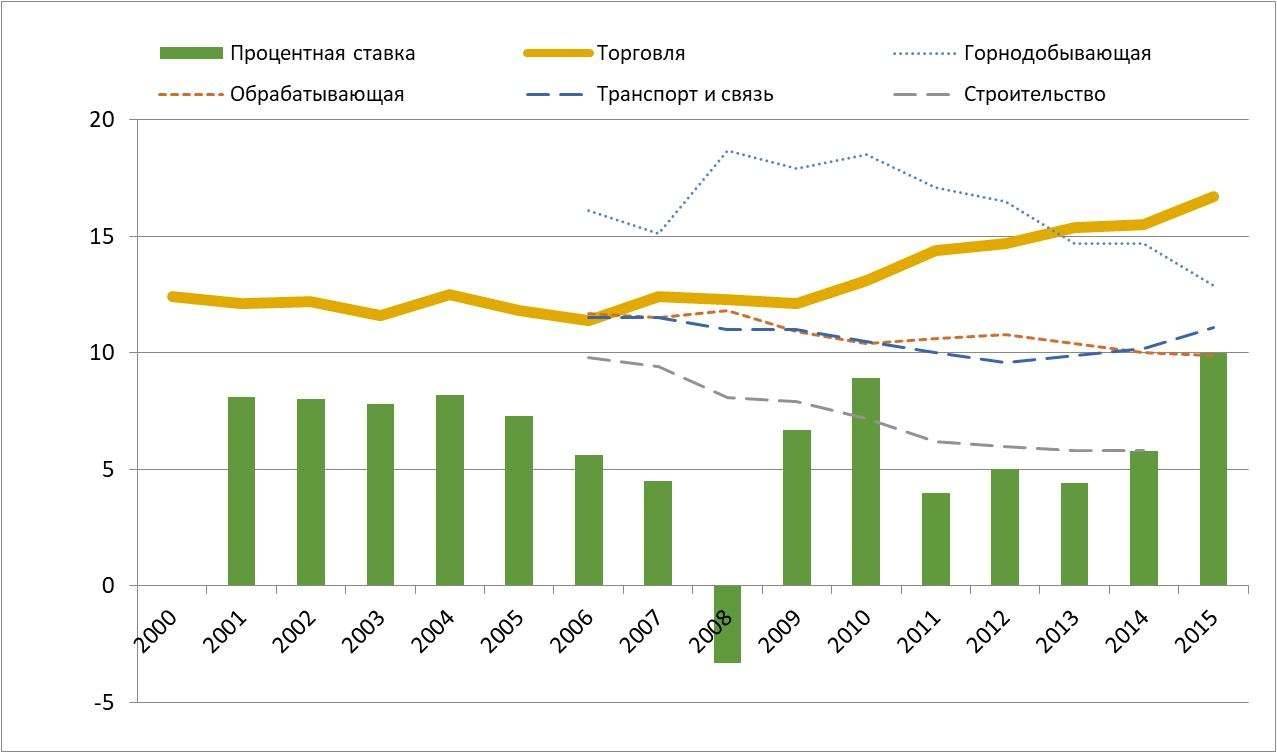 График доли различных отраслей в ВВП РК