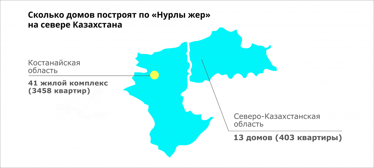 Жильё по "Нурлы жер" в 2019 году на севере Казахстана