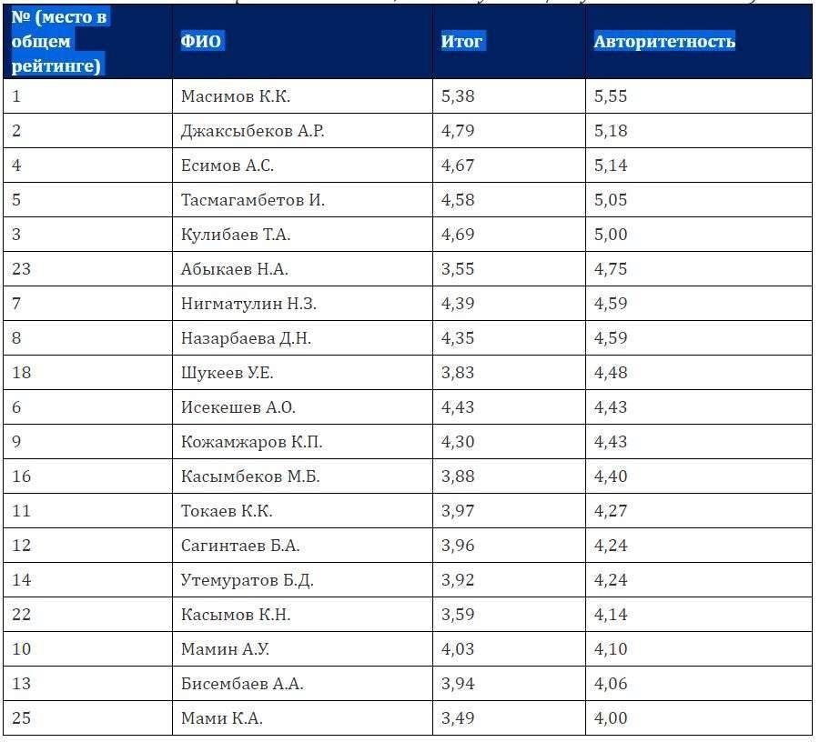 Рейтинг управленческой элиты по показателю "авторитетность" (те, кто получил выше 4 баллов)