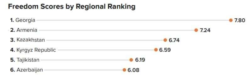Индекс свободы человека. Центральная Азия