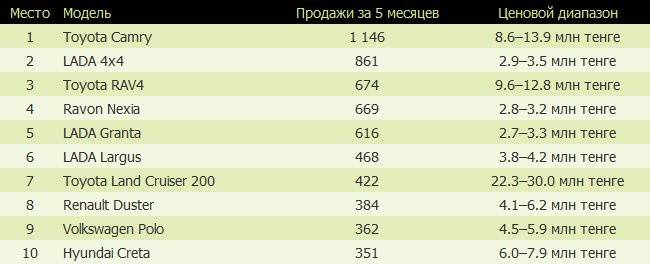 Топ-10 самых продаваемых авто за первые пять месяцев 2017 года