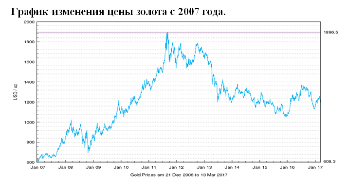 Данные Лондонской ассоциации участников рынка драгоценных металлов 