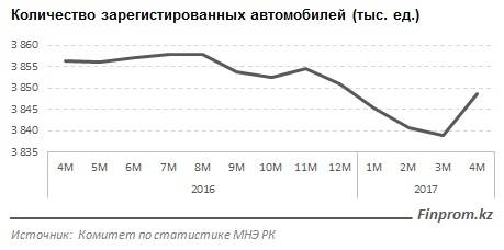 Количество зарегистрированных автомобилей за 2016-2017 годы