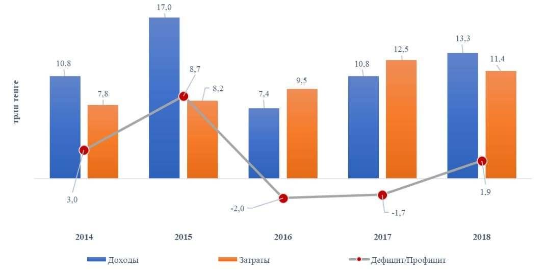 Доходы и затраты консолидированного бюджета РК по годам