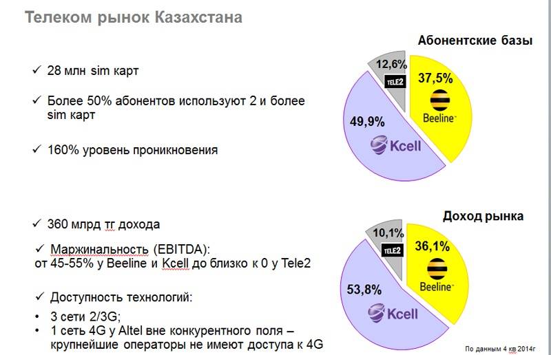 "Инвестиции в телекоммуникационный рынок и особенности его развития" 