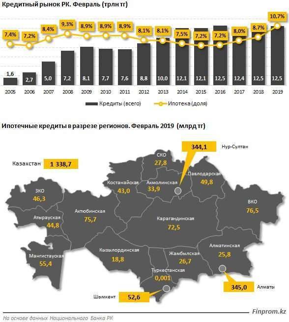 Ипотечные кредите в разрезе регионов. Февраль 2019 года (млрд тенге)