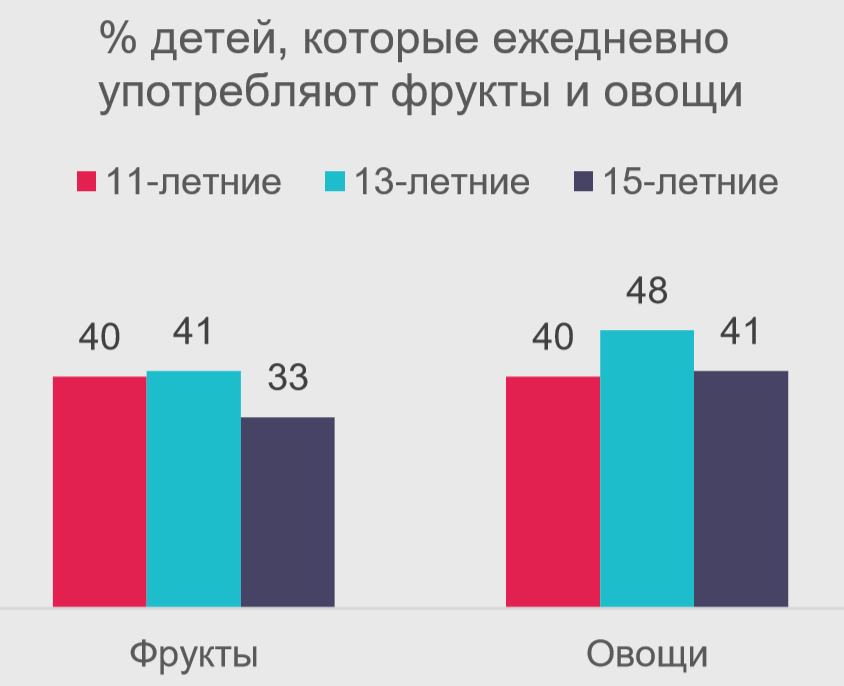 Ежедневное потребление фруктов и овощей