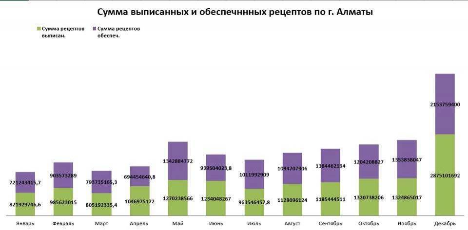 количество выписанных и отпущенных бесплатных лекарств по г. Алматы.