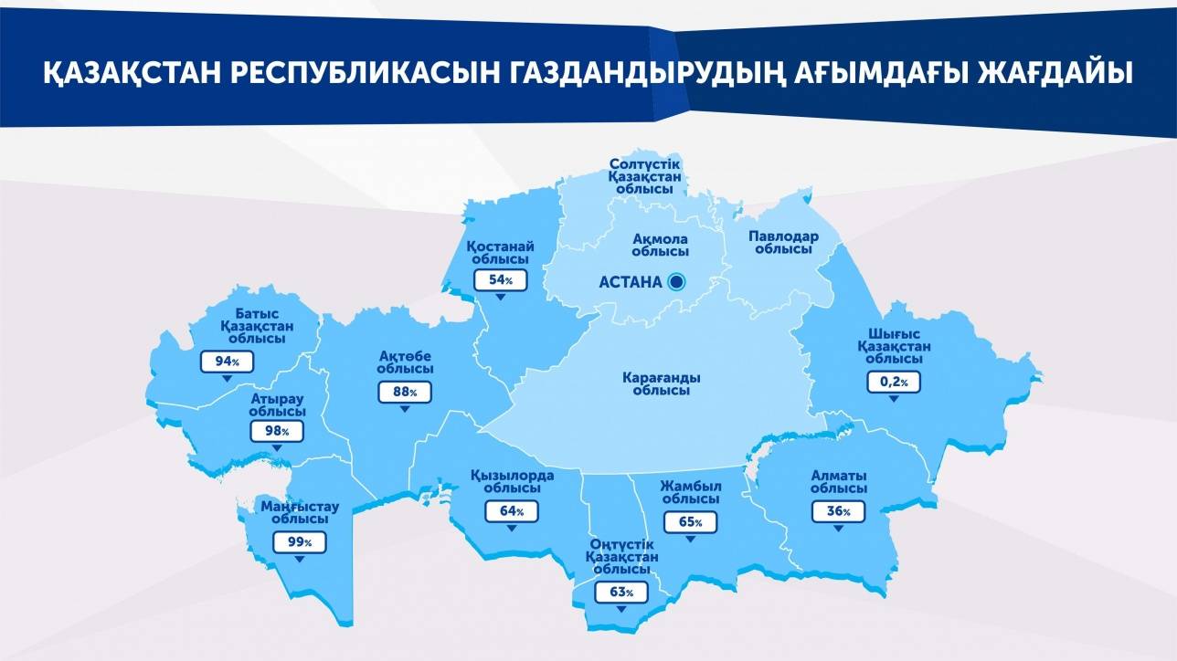 Еліміздің қай өңірі газбен қаншалықты қамтылғанын картадан анық білуге болады