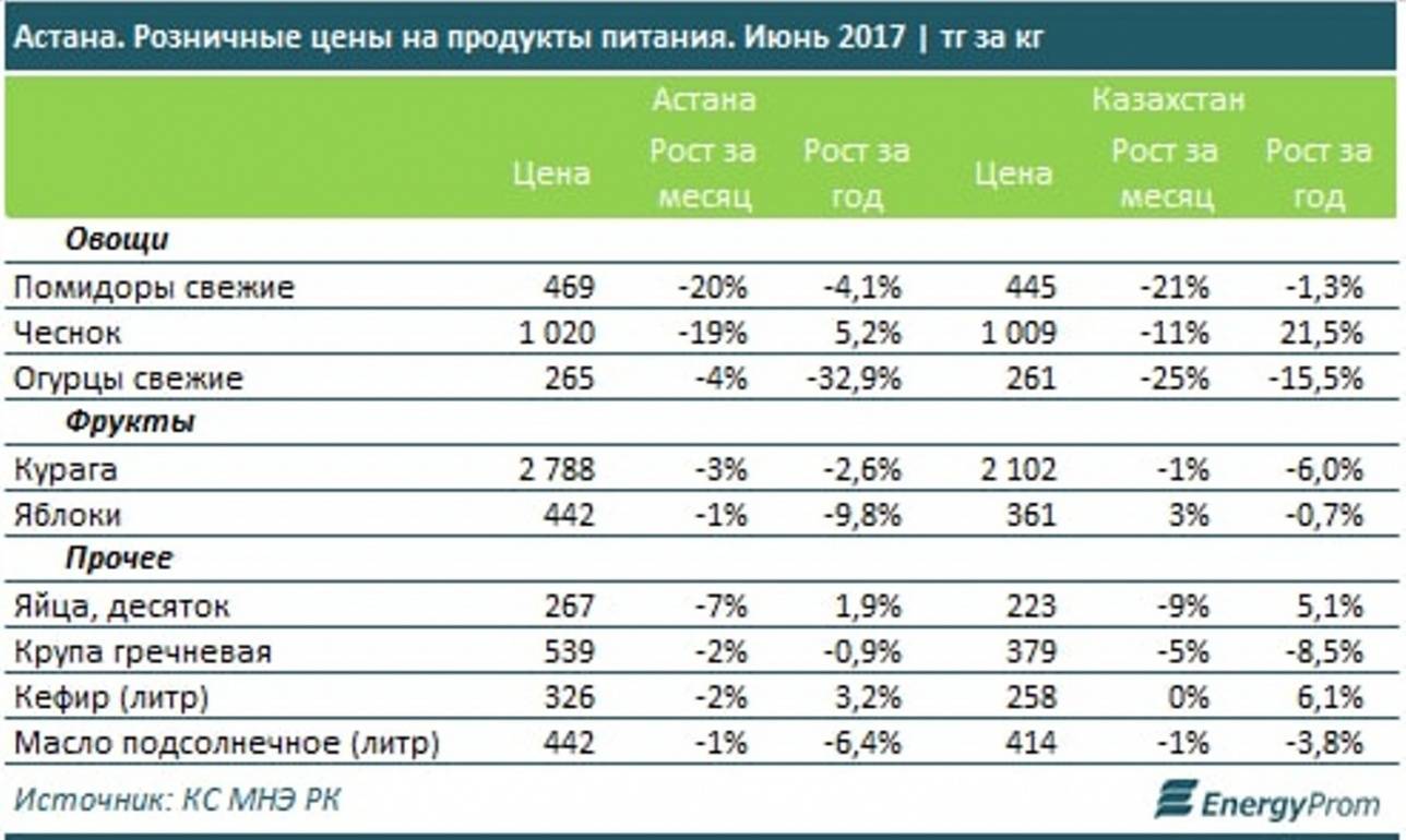 В Астане выросли цены на овощи