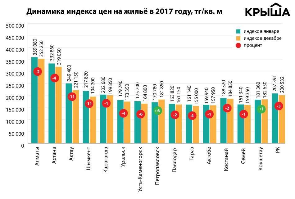 Динамика индекса цен на жильё по 2017 году по версии сайта krisha.kz 