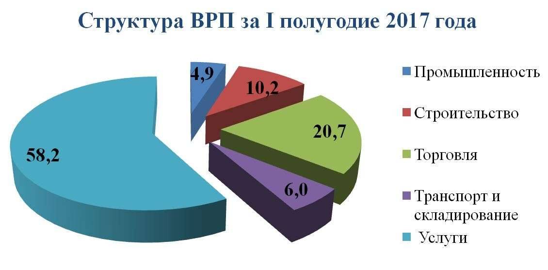 Структура валового регионального продукта в 2017 году