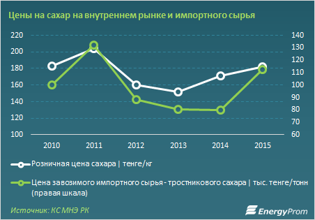 Цены на сахар на внутреннем рынке и сырья