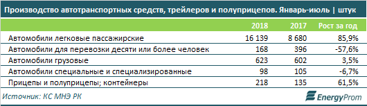 Производство автотранспортных средств, трейлеров и полуприцепов. Январь-июль