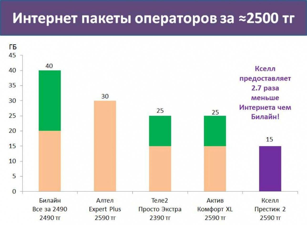 Астанчанин сравнил интернет-пакеты операторов связи