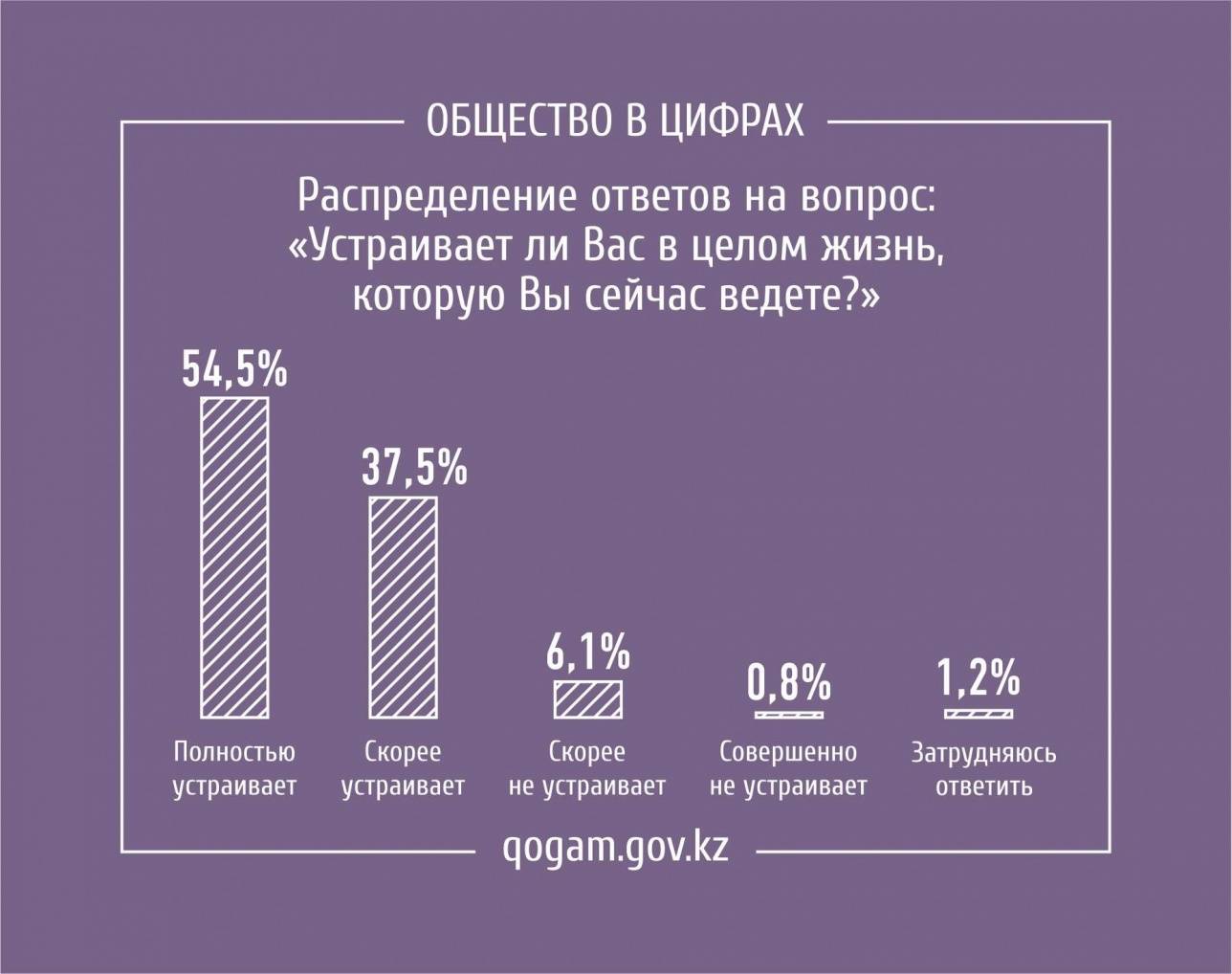 Результаты опроса Научно-исследовательского центра "Молодежь"