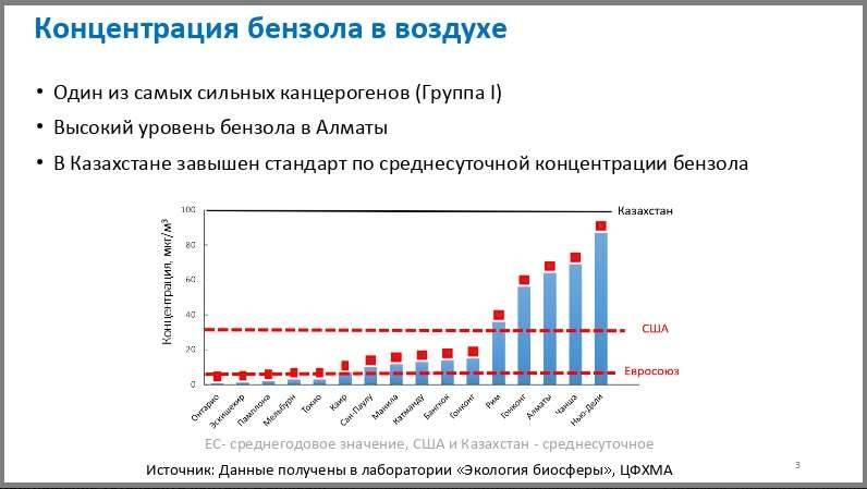 Концентрация бензола в Алматы в сравнении с ПДК Казахстана, США и Евросоюза