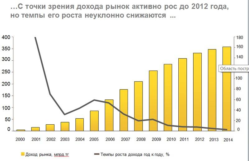 Рынок растёт, доходы снижаются