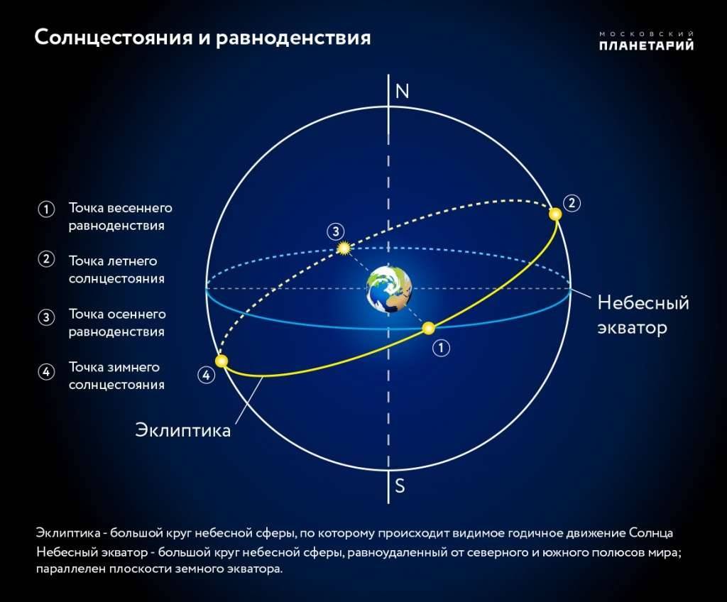 Как происходят равноденствия и солнцестояния