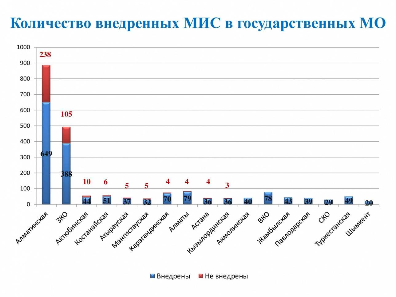 Данные МЗ РК по внедрению МИСов в республике