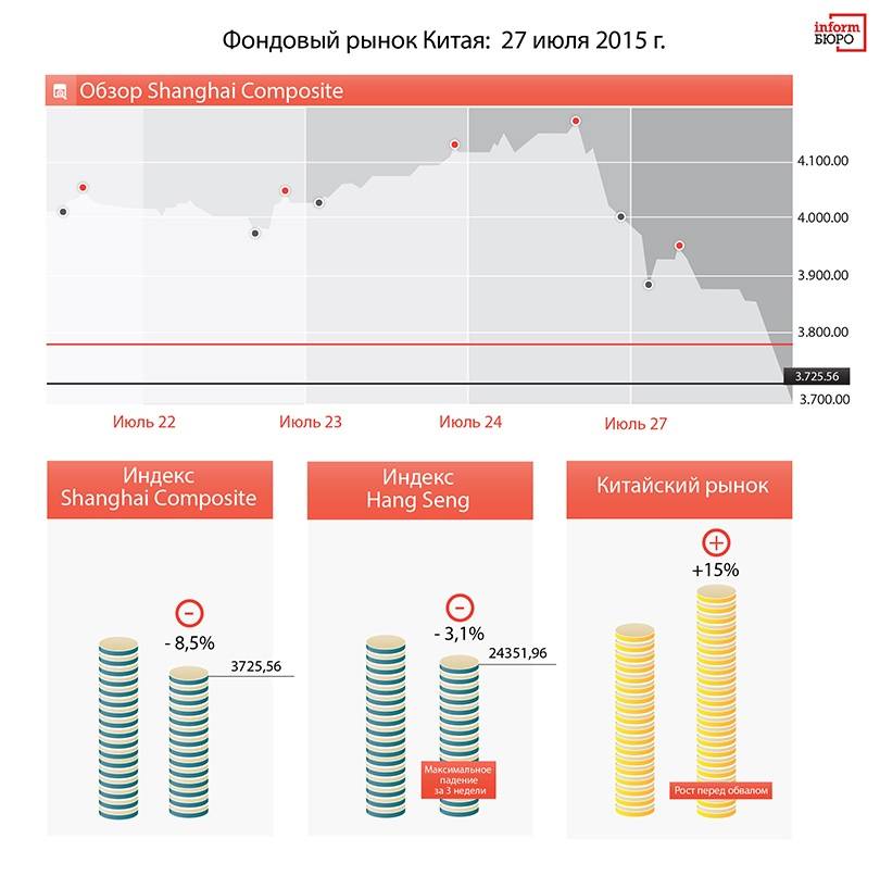 Инфографика Shanghai Composite 