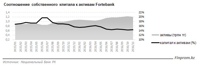 Соотношение собственного капитала к активам Fortebank