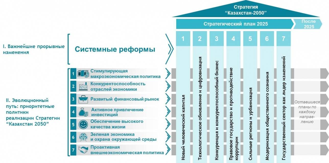 7 системных реформ и 7 приоритетных политик