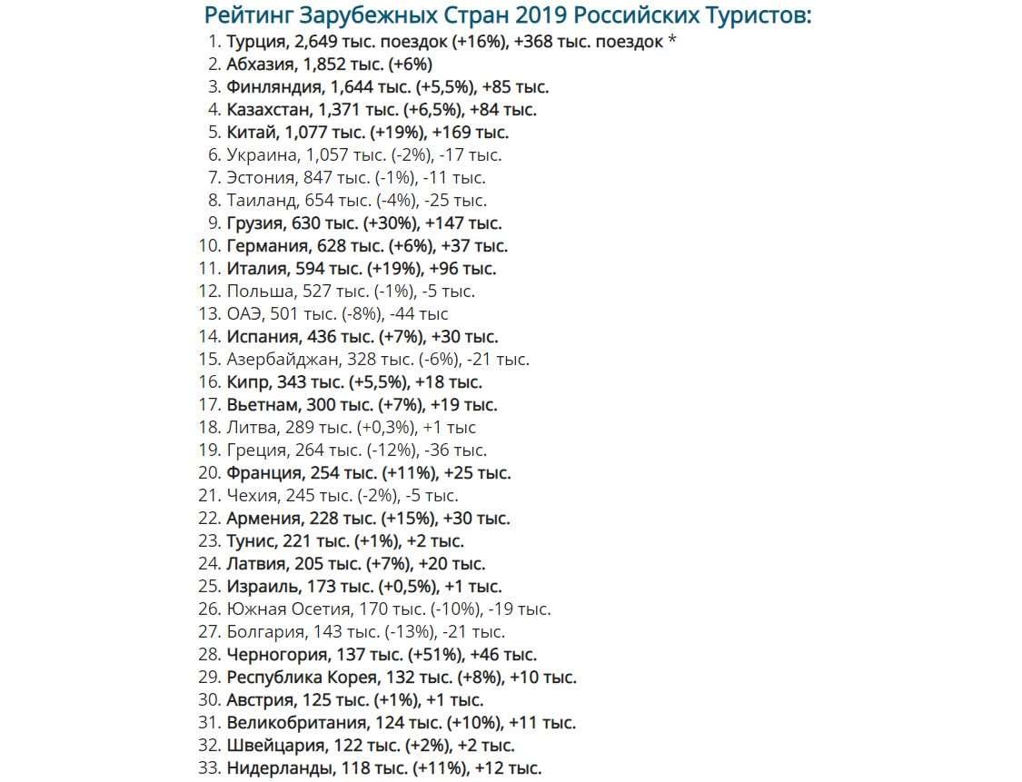 Рейтинг зарубежных стран российских туристов