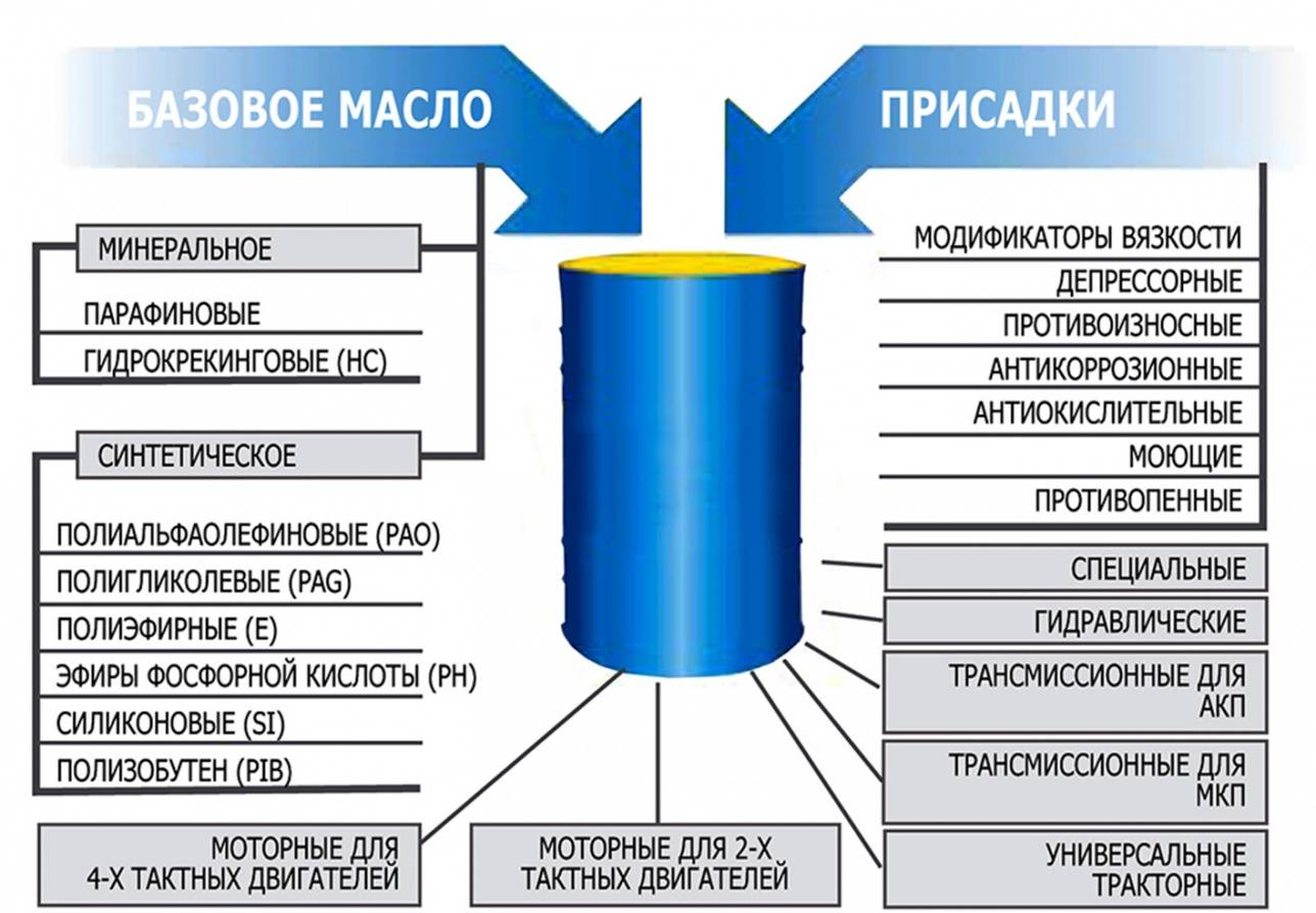 Состав моторного масла